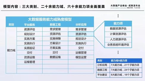 国内首个 大数据服务能力评估 上线,上海市大数据股份参与数据工程标准构建